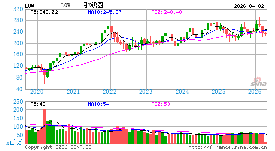 劳氏公司月K线图