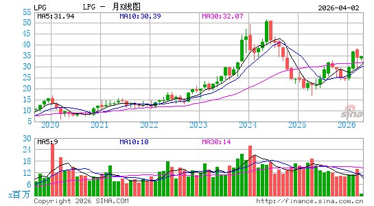 Dorian LPG Ltd.月K线图