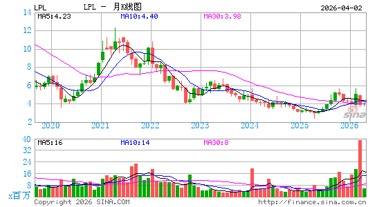 LG Display Co., Ltd.月K线图