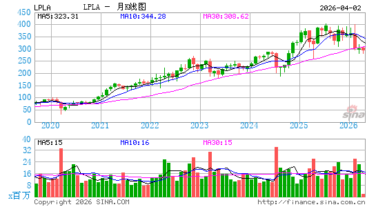 LPL Financial Holdings, Inc.月K线图