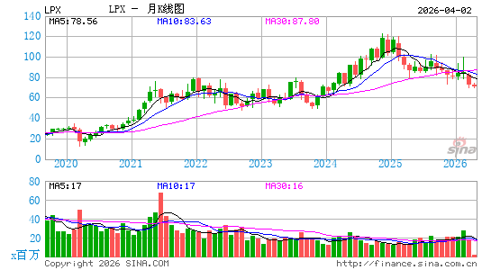 路易斯安那太平洋月K线图