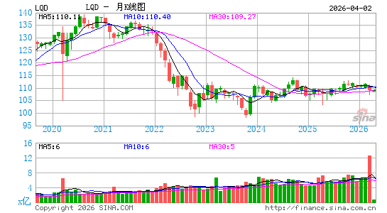 债券指数ETF-iShares iBoxx投资级公司债月K线图