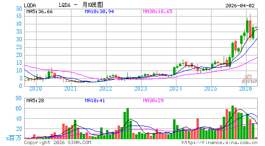 Liquidia Corp.月K线图
