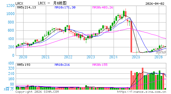 林氏研究公司月K线图