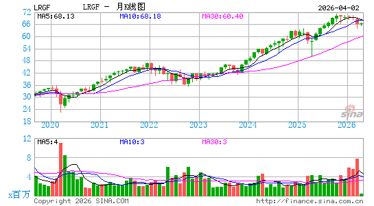 iShares US Equity Factor ETF月K线图