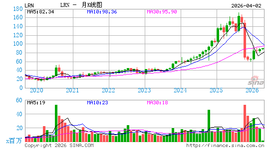 K12国际学校月K线图