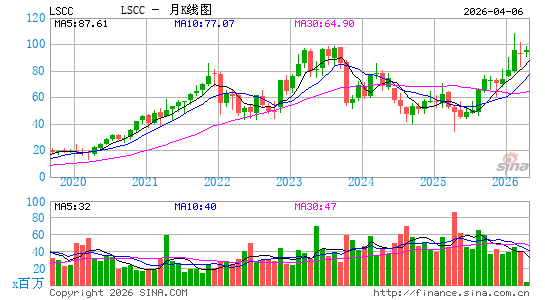 莱迪思半导体月K线图