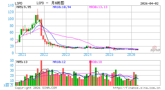 Lightspeed Commerce, Inc.月K线图