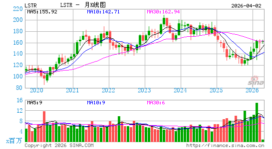 莱帝运输月K线图