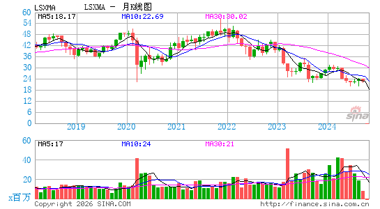Liberty Media Corp. Liberty SiriusXM月K线图