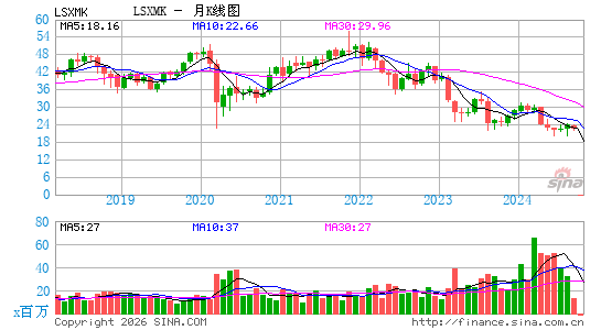 Liberty Media Corp. Liberty SiriusXM月K线图