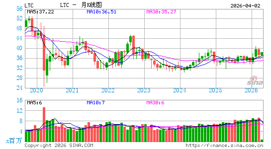 LTC房产月K线图