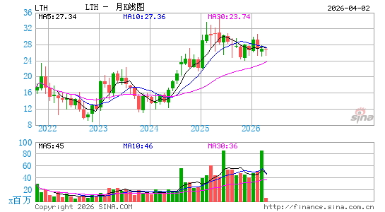 Life Time Group Holdings, Inc.月K线图