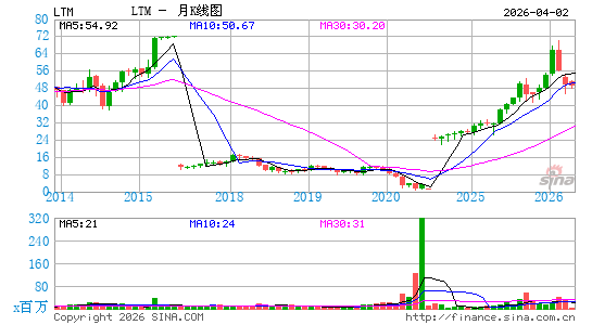 LATAM Airlines Group SA月K线图
