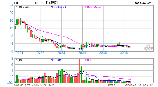 陆金所控股月K线图