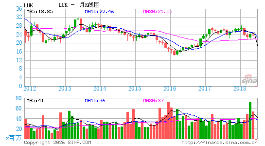 露卡迪亚国家集团月K线图