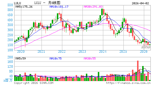lululemon athletica, Inc.月K线图