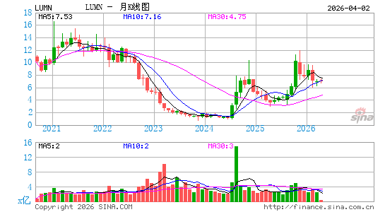 Lumen Technologies, Inc. (Louisiana)月K线图
