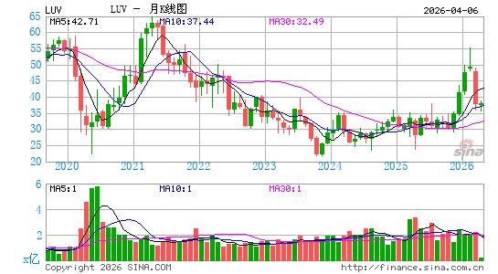 西南航空月K线图