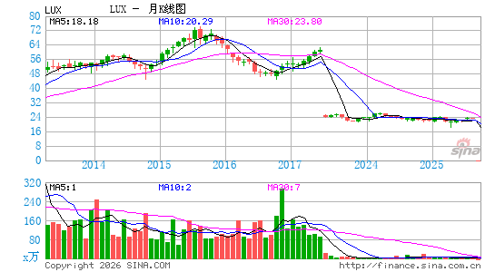 陆逊梯卡月K线图