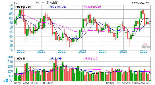 金沙集团月K线图