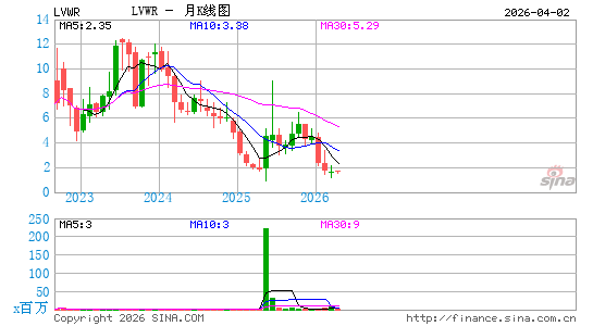 LiveWire Group, Inc.月K线图