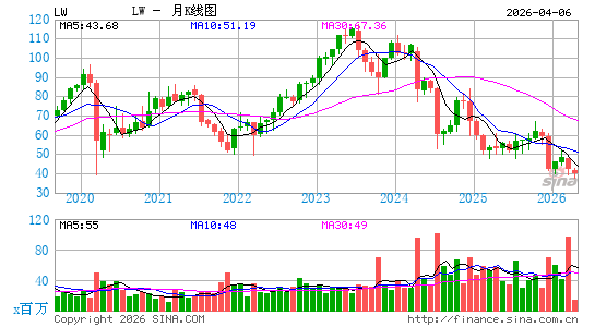 Lamb Weston Holdings, Inc.月K线图