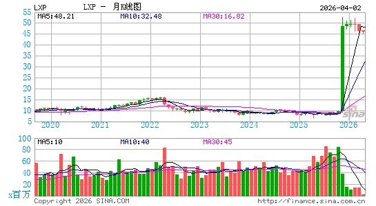 莱星顿置业信托月K线图