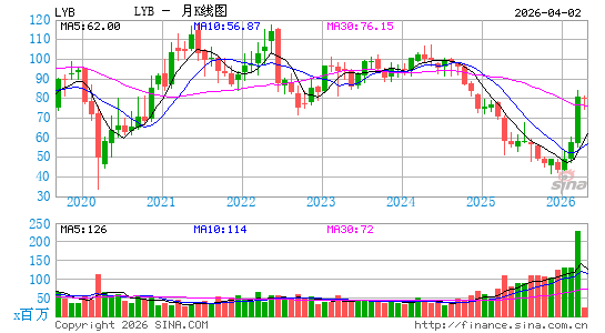 利安德巴塞尔公司月K线图