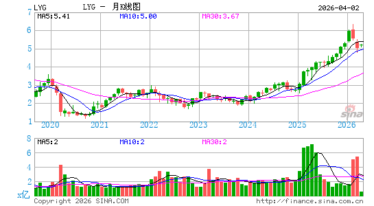 劳埃德银行月K线图