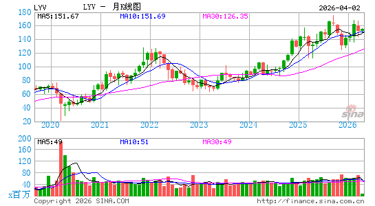 Live Nation Entertainment, Inc.月K线图