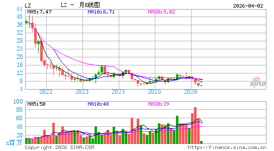 LegalZoom.com, Inc.月K线图