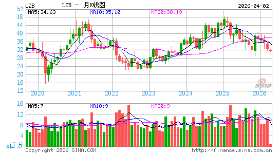 La-Z-Boy家具月K线图