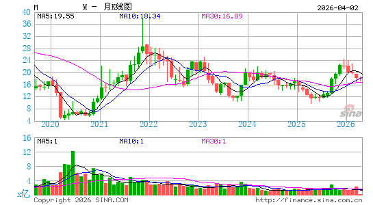 梅西百货月K线图