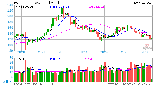 MAA房产信托月K线图