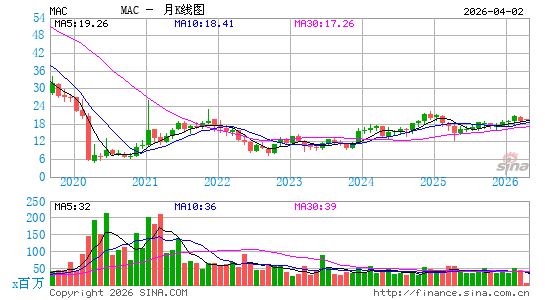 马塞里奇房产月K线图
