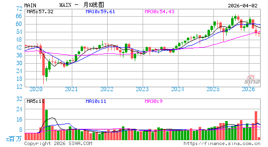 Main Street Capital Corp.月K线图