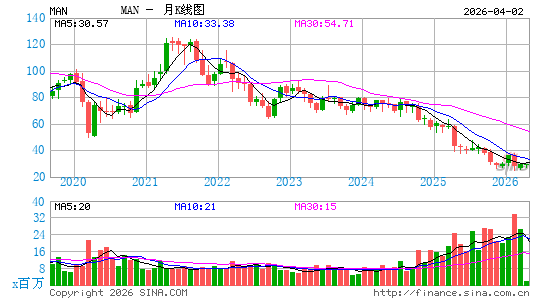 万宝盛华人力资源月K线图