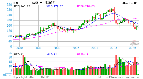 曼哈顿联合软件月K线图