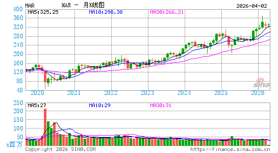 万豪国际月K线图