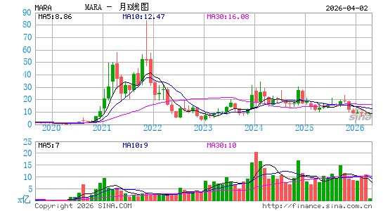 Marathon Digital Holdings, Inc.月K线图