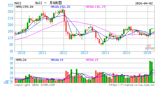 麦斯莫医疗月K线图
