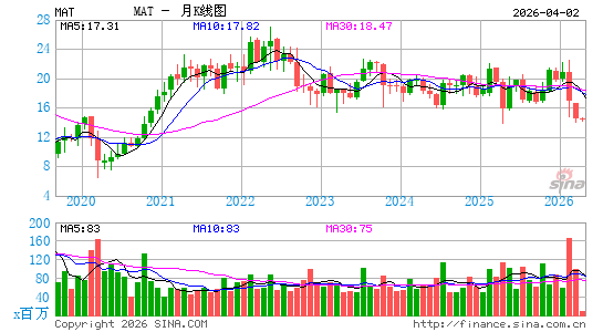 美国美泰公司月K线图
