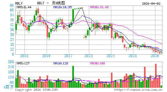 Mobileye Global, Inc.月K线图