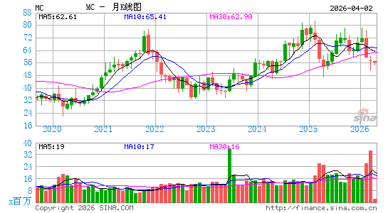 Moelis & Co.月K线图