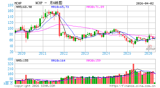 微芯科技公司月K线图