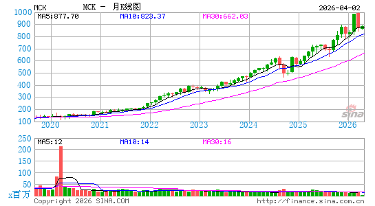 麦克森公司月K线图