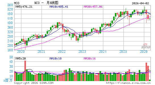 穆迪公司月K线图
