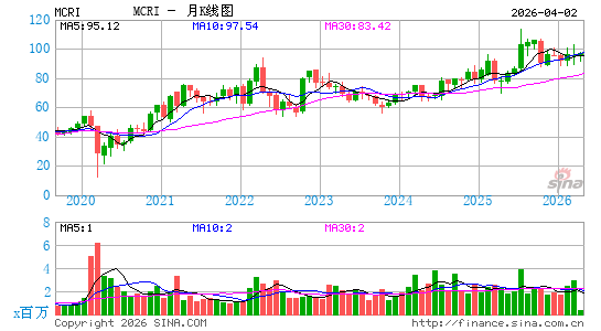 Monarch Casino & Resort, Inc.月K线图