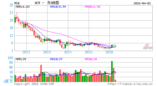 Mister Car Wash, Inc.月K线图